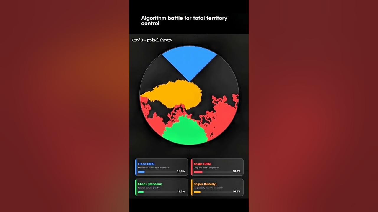 Still from @BrainyBytePro's YouTube post: Real-time algorithm competition visualized instantly